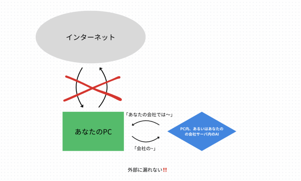 ローカルLLMの仕組みの概念図