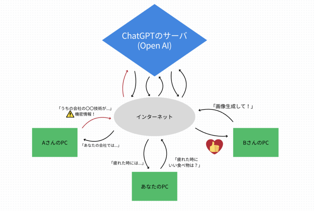 サーバー・PC_インターネットの概念図
