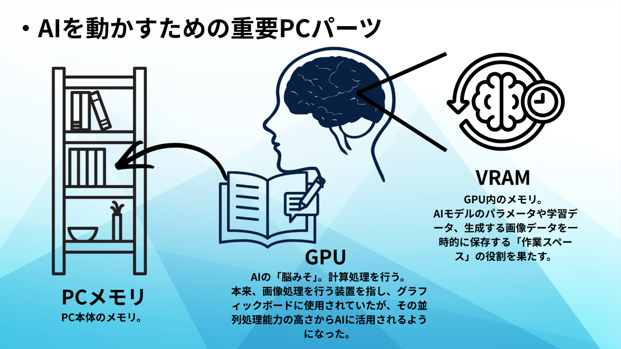 ローカルLLM おすすめ PCパーツ RAG スペック 商用利用