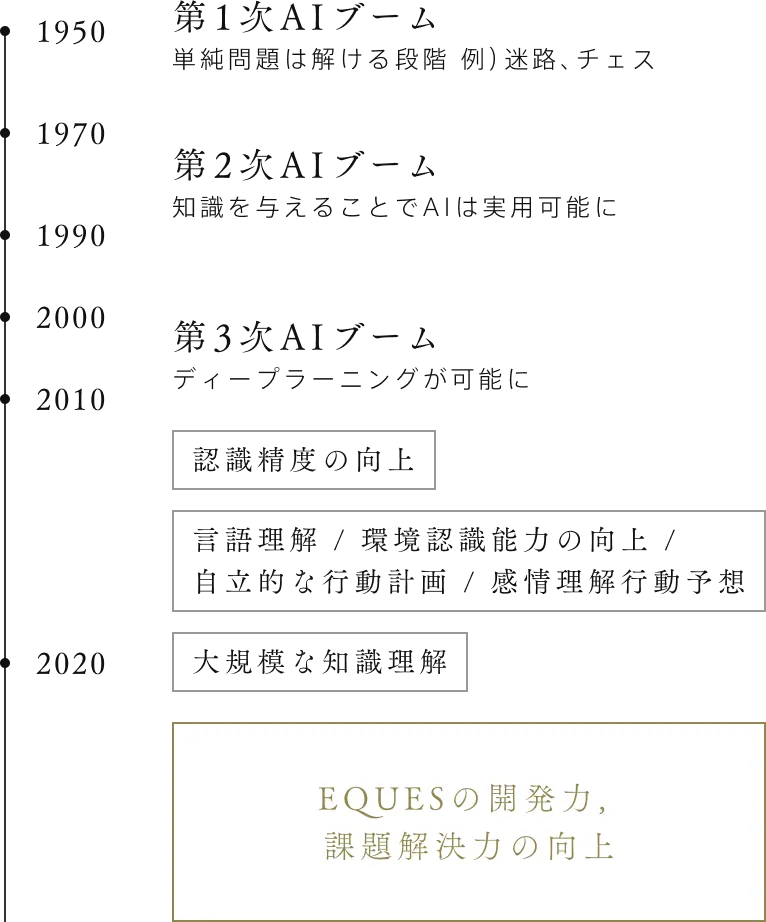 挑戦的研究開発による技術開拓 松尾研発による専門性・各領域の専門家へのアクセス性・支援体制 価値変換力 実績 / 実務提案 / 現場浸透 スピード 開発速度 / 情報処理速度 / PJ立上げ速度 サービスの提供 伴走型技術開発 / 製薬AI事業 EQUESの持つ価値の提供 最先端の機械学習技術をあやつり社会の発展を加速させる
