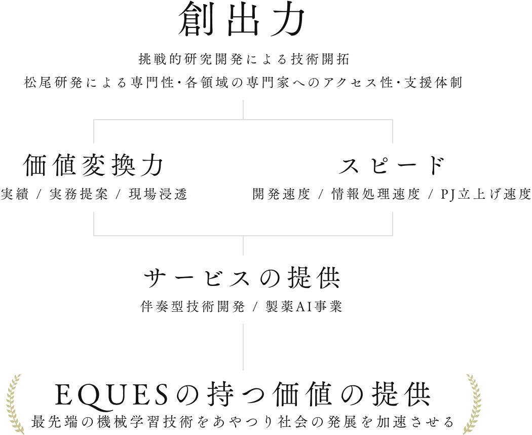 挑戦的研究開発による技術開拓 松尾研発による専門性・各領域の専門家へのアクセス性・支援体制 価値変換力 実績 / 実務提案 / 現場浸透 スピード 開発速度 / 情報処理速度 / PJ立上げ速度 サービスの提供 伴走型技術開発 / 製薬AI事業 EQUESの持つ価値の提供 最先端の機械学習技術をあやつり社会の発展を加速させる