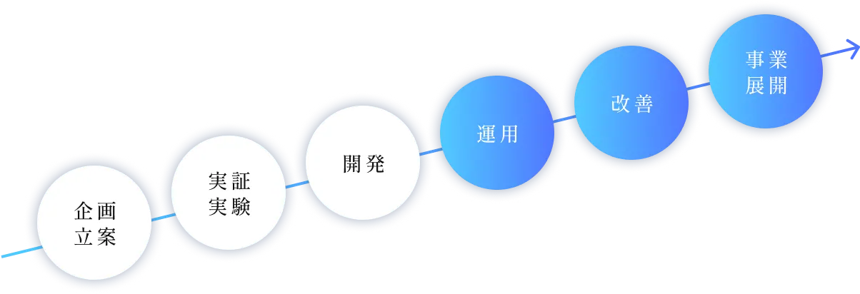 企画立案 実験実証 開発 運用 改善 事業展開