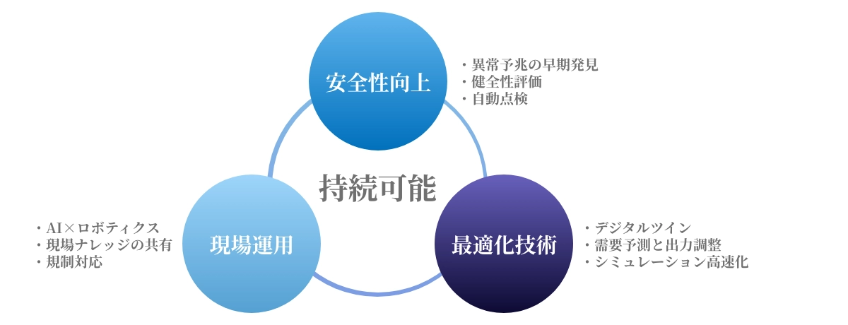 企画立案 実験実証 開発 運用 改善 事業展開