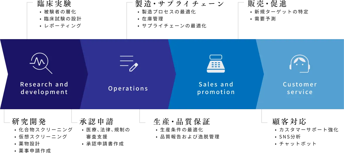 企画立案 実験実証 開発 運用 改善 事業展開